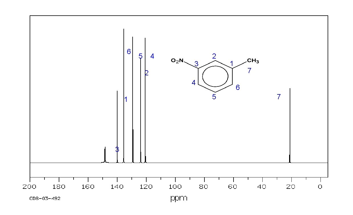 Example: m-nitrotoluene 6 5 4 3 2 1 7 2 4 1 3 6