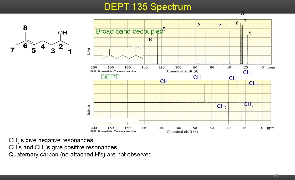 DEPT 135 Spectrum Broad-band decoupled 5 3 2 4 8 7 1 6 DEPT