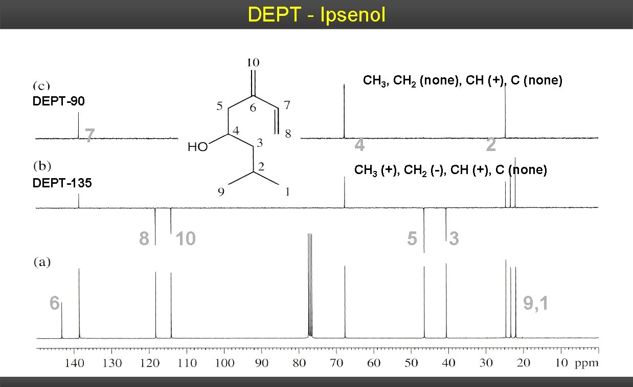 DEPT - Ipsenol CH 3, CH 2 (none), CH (+), C (none) DEPT-90 7