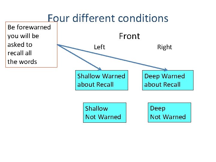 Four different conditions Be forewarned you will be asked to recall the words Front