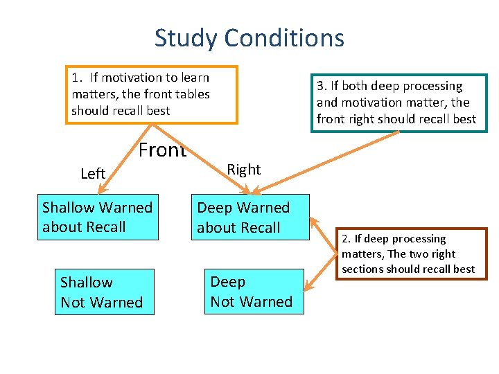 Study Conditions 1. If motivation to learn matters, the front tables should recall best