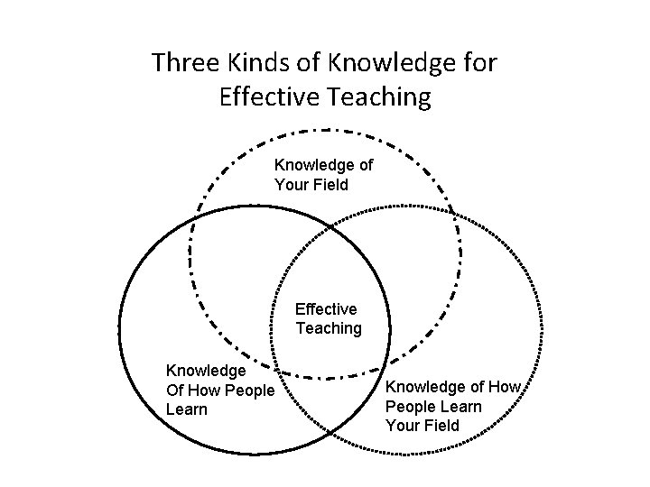 Three Kinds of Knowledge for Effective Teaching Knowledge of Your Field Effective Teaching Knowledge