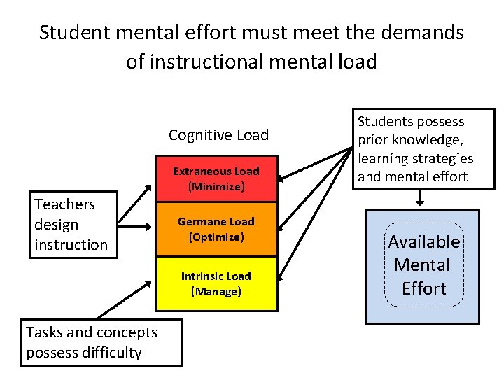 Student mental effort must meet the demands of instructional mental load Cognitive Load Teachers