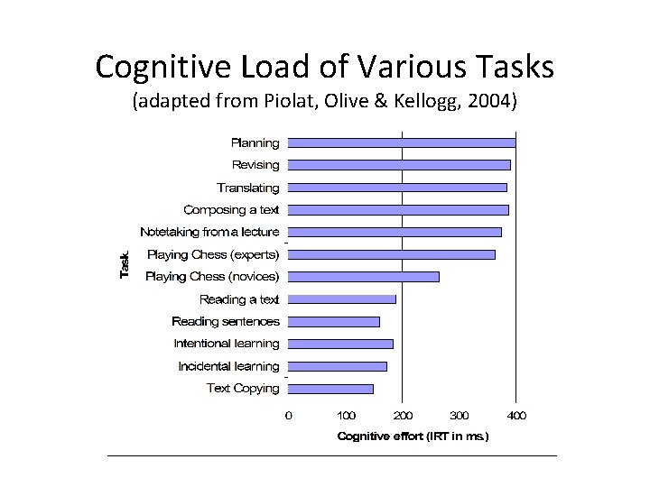 Cognitive Load of Various Tasks (adapted from Piolat, Olive & Kellogg, 2004) 