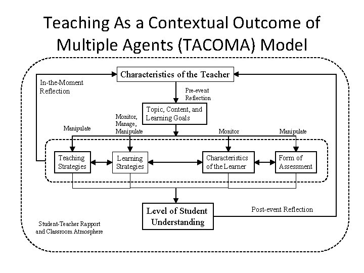 Teaching As a Contextual Outcome of Multiple Agents (TACOMA) Model In-the-Moment Reflection Characteristics of