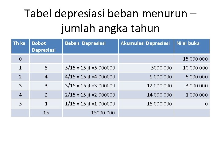 Tabel depresiasi beban menurun – jumlah angka tahun Th ke Bobot Depresiasi Beban Depresiasi