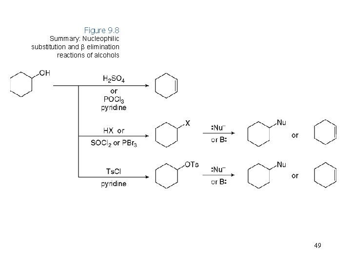 Figure 9. 8 Summary: Nucleophilic substitution and β elimination reactions of alcohols 49 