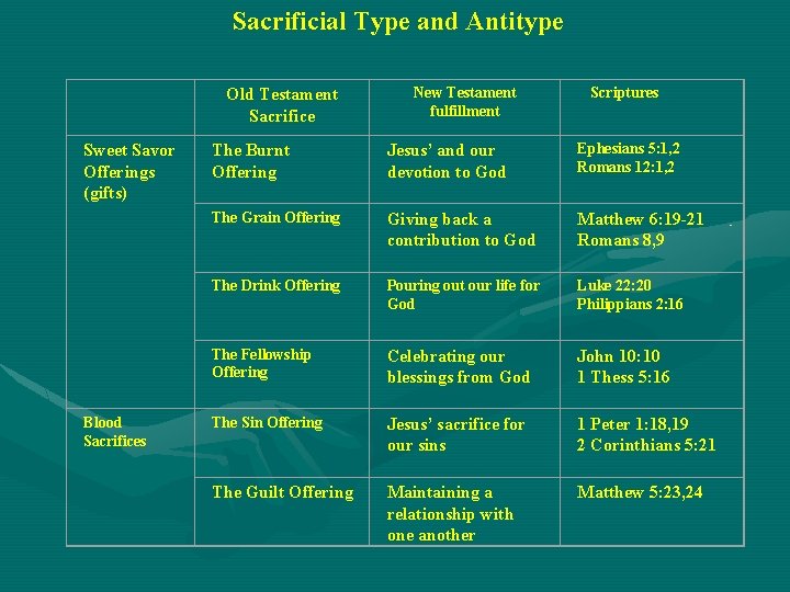 Sacrificial Type and Antitype Old Testament Sacrifice Sweet Savor Offerings (gifts) Blood Sacrifices New