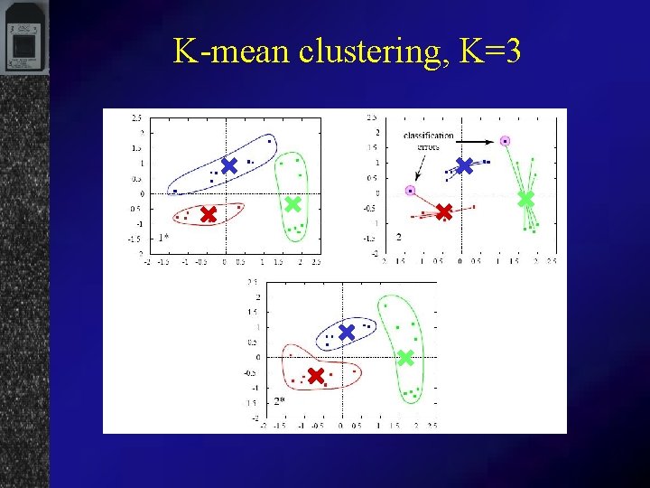 K-mean clustering, K=3 