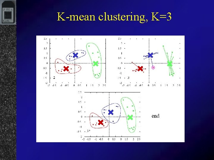 K-mean clustering, K=3 