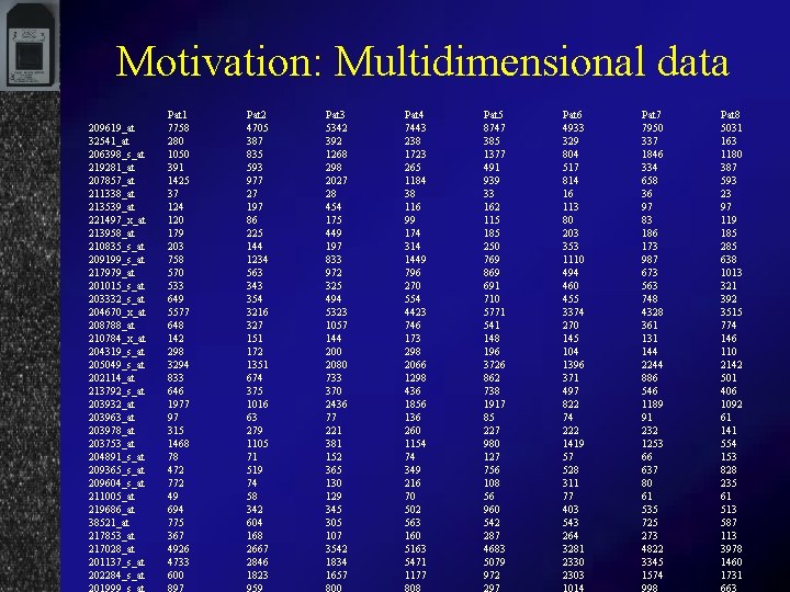 Motivation: Multidimensional data 209619_at 32541_at 206398_s_at 219281_at 207857_at 211338_at 213539_at 221497_x_at 213958_at 210835_s_at 209199_s_at