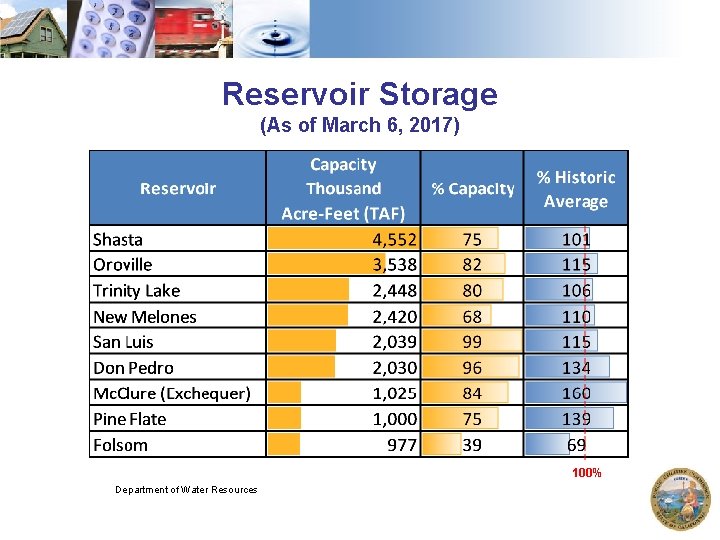 Reservoir Storage (As of March 6, 2017) 100% Department of Water Resources 