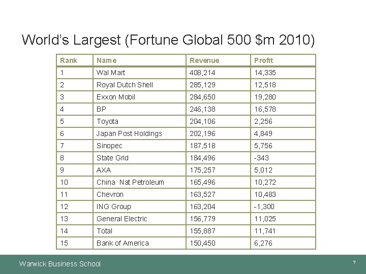 World’s Largest (Fortune Global 500 $m 2010) Rank Name Revenue Profit 1 Wal Mart