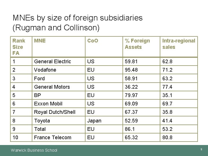 MNEs by size of foreign subsidiaries (Rugman and Collinson) Rank Size FA MNE Co.