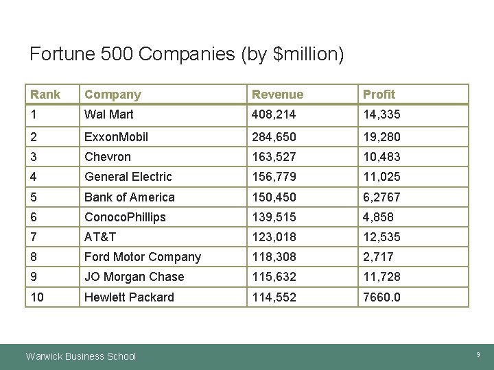 Fortune 500 Companies (by $million) Rank Company Revenue Profit 1 Wal Mart 408, 214