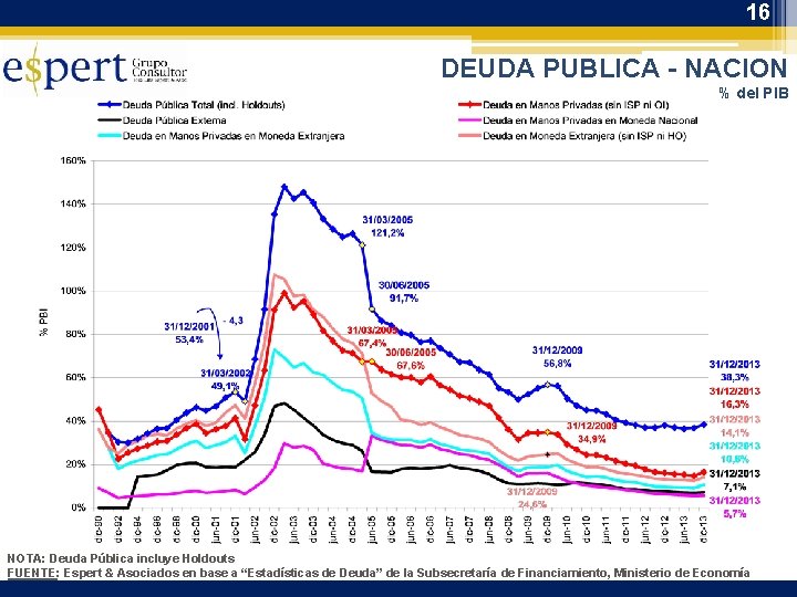 16 DEUDA PUBLICA - NACION % del PIB NOTA: Deuda Pública incluye Holdouts FUENTE: