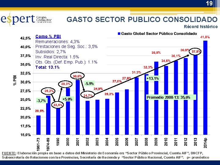 19 GASTO SECTOR PUBLICO CONSOLIDADO Récord histórico Como % PBI Remuneraciones: 4, 3% Prestaciones