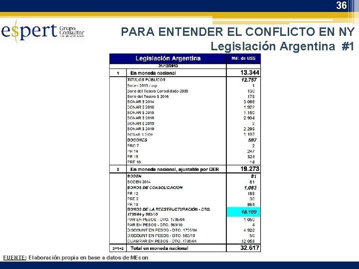 36 PARA ENTENDER EL CONFLICTO EN NY Legislación Argentina #1 FUENTE: Elaboración propia en