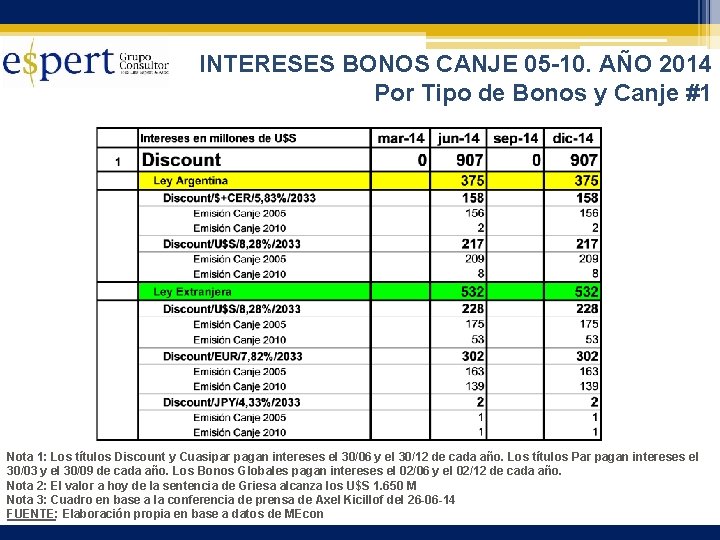INTERESES BONOS CANJE 05 -10. AÑO 2014 Por Tipo de Bonos y Canje #1