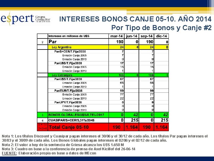 INTERESES BONOS CANJE 05 -10. AÑO 2014 Por Tipo de Bonos y Canje #2