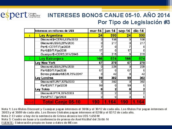 INTERESES BONOS CANJE 05 -10. AÑO 2014 Por Tipo de Legislación #3 Nota 1: