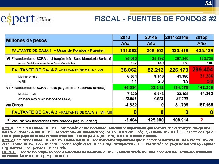 54 FISCAL - FUENTES DE FONDOS #2 Nota 1: Para 2014: Financ. BCRA $
