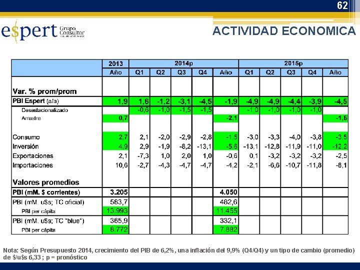 62 ACTIVIDAD ECONOMICA Nota: Según Presupuesto 2014, crecimiento del PIB de 6, 2%, una