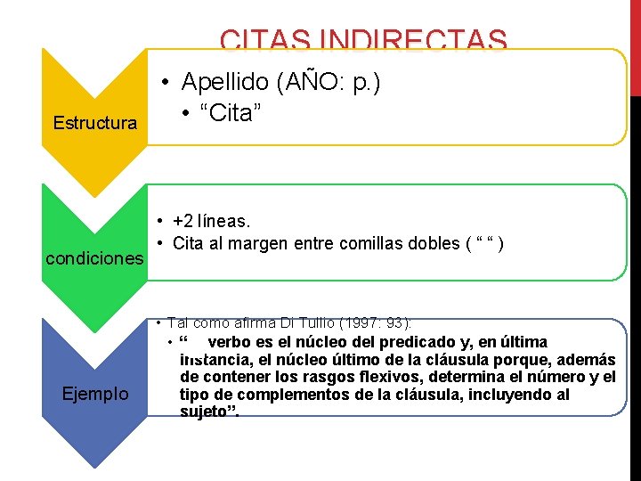 CITAS INDIRECTAS Estructura condiciones Ejemplo • Apellido (AÑO: p. ) • “Cita” • +2