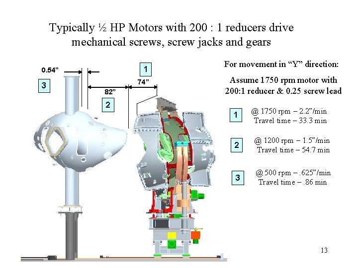 Typically ½ HP Motors with 200 : 1 reducers drive mechanical screws, screw jacks