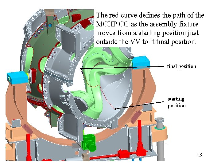 The red curve defines the path of the MCHP CG as the assembly fixture