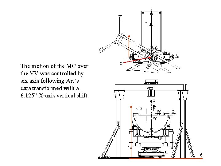 Y . The motion of the MC over the VV was controlled by six