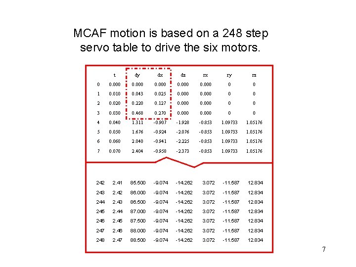 MCAF motion is based on a 248 step servo table to drive the six