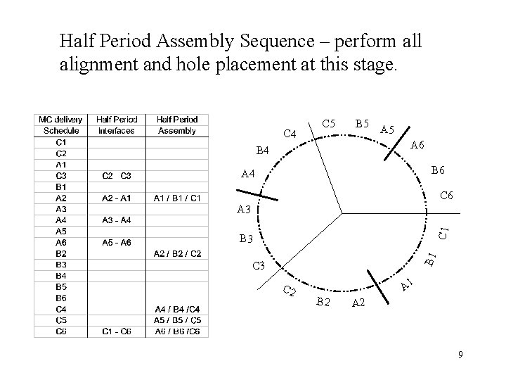 Half Period Assembly Sequence – perform all alignment and hole placement at this stage.