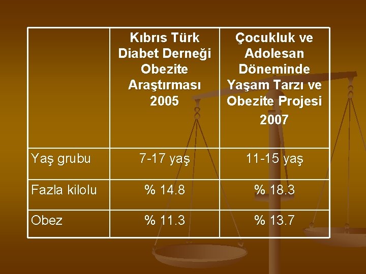 Kıbrıs Türk Diabet Derneği Obezite Araştırması 2005 Çocukluk ve Adolesan Döneminde Yaşam Tarzı ve