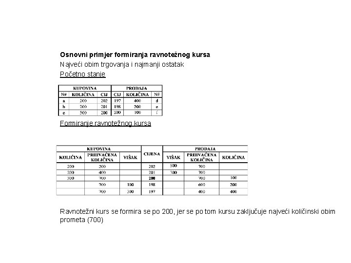 Osnovni primjer formiranja ravnotežnog kursa Najveći obim trgovanja i najmanji ostatak Početno stanje Formiranje