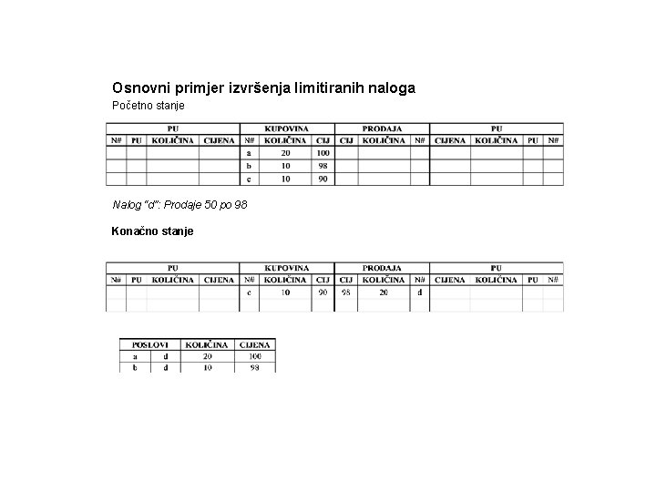 Osnovni primjer izvršenja limitiranih naloga Početno stanje Nalog “d”: Prodaje 50 po 98 Konačno