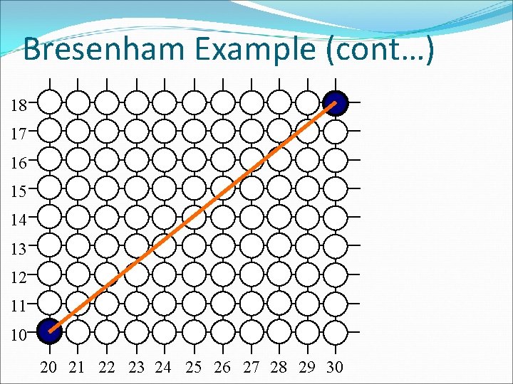 Bresenham Example (cont…) 18 17 16 15 14 13 12 11 10 20 21 Bresenham Example (cont…) 18 17 16 15 14 13 12 11 10 20 21