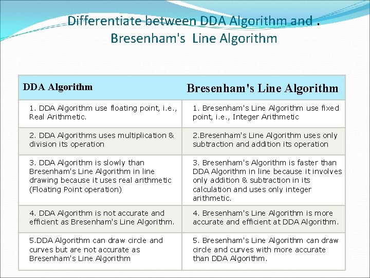 Differentiate between DDA Algorithm and. Bresenham's Line Algorithm DDA Algorithm Bresenham's Line Algorithm 1. Differentiate between DDA Algorithm and. Bresenham's Line Algorithm DDA Algorithm Bresenham's Line Algorithm 1.