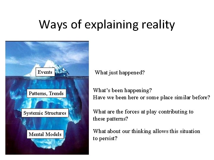 Ways of explaining reality Events Patterns, Trends Systemic Structures Mental Models What just happened?