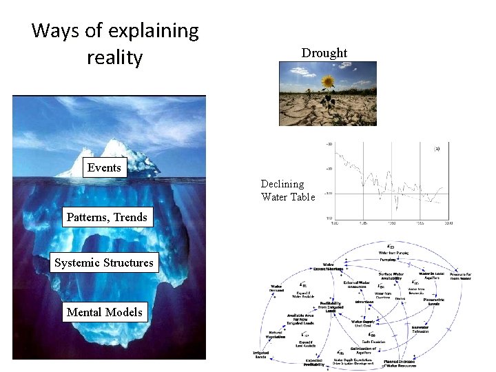 Ways of explaining reality Drought Events Declining Water Table Patterns, Trends Systemic Structures Mental
