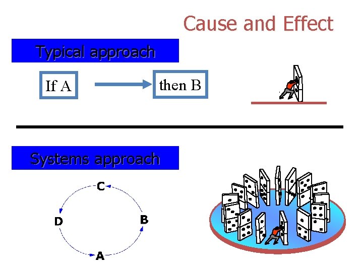 Cause and Effect Typical approach If A then B Systems approach 