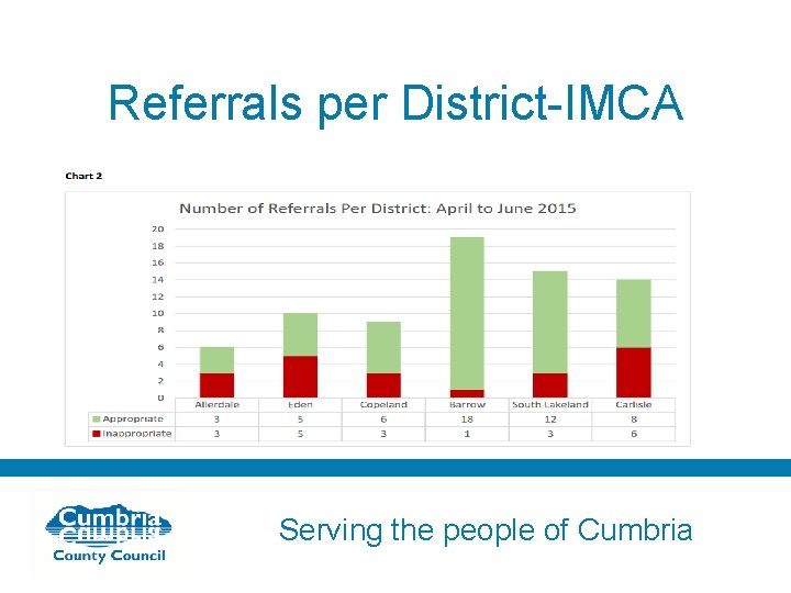 Referrals per District-IMCA Serving the people of Cumbria 