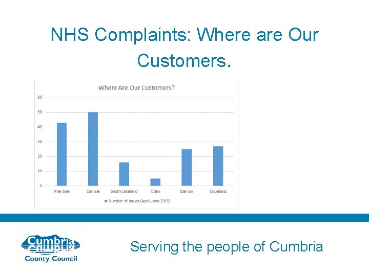 NHS Complaints: Where are Our Customers. Serving the people of Cumbria 