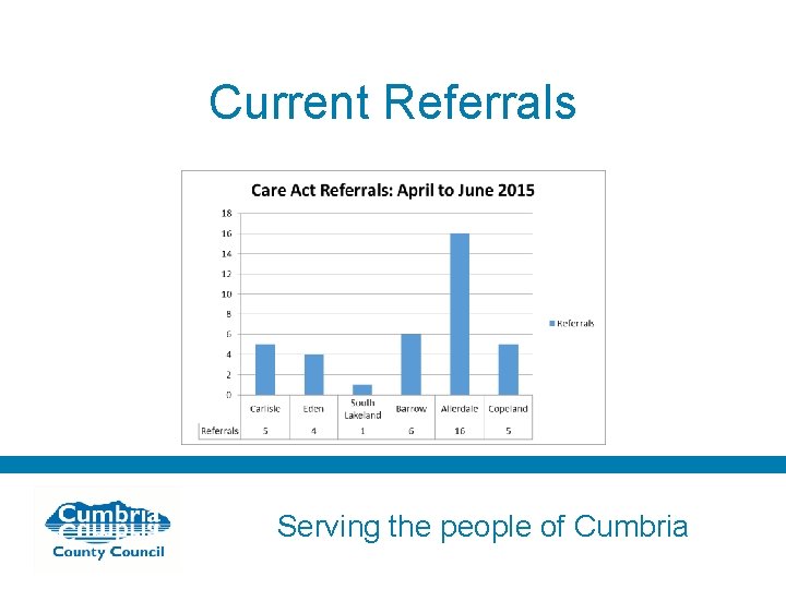 Current Referrals Serving the people of Cumbria 