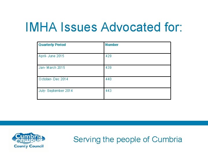 IMHA Issues Advocated for: Quarterly Period Number April- June 2015 429 Jan- March 2015