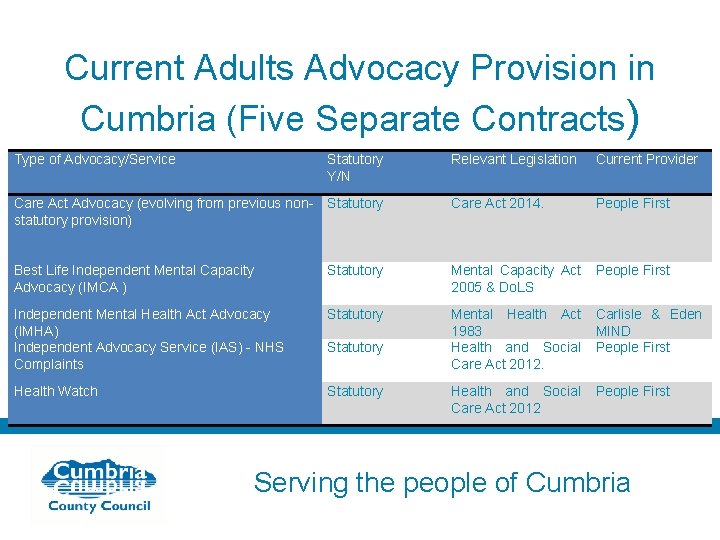 Current Adults Advocacy Provision in Cumbria (Five Separate Contracts) Type of Advocacy/Service Statutory Y/N