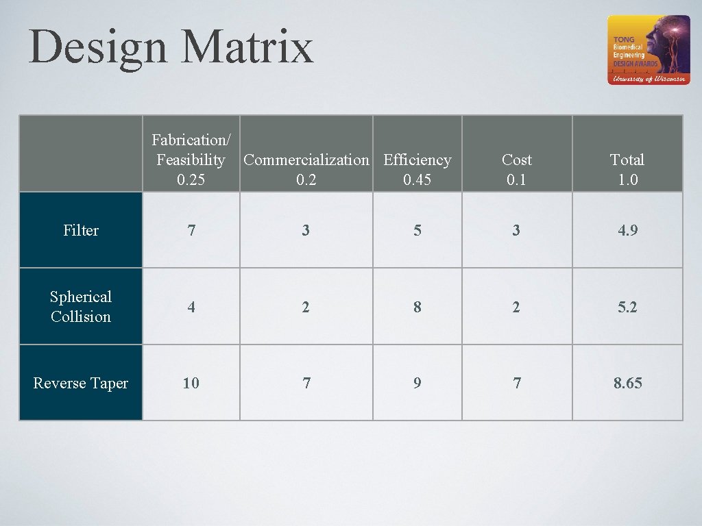 Design Matrix Fabrication/ Feasibility Commercialization Efficiency 0. 25 0. 2 0. 45 Cost 0.