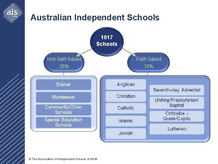 Australian Independent Schools 1017 Schools Non-faith based Faith based 26% 74% © The Association