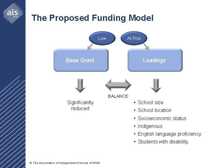 The Proposed Funding Model Low At Risk Base Grant Loadings BALANCE Significantly reduced •