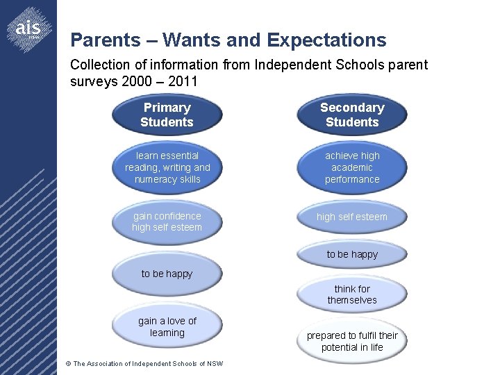 Parents – Wants and Expectations Collection of information from Independent Schools parent surveys 2000